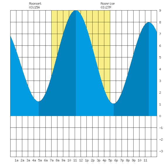 Tokeland tide chart for Sunday, November 2, 2025