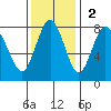 Tokeland tide chart for Sunday, November 2, 2025