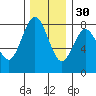 Tokeland tide chart for Sunday, November 30, 2025