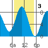 Tokeland tide chart for Monday, November 3, 2025