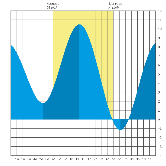 Tokeland tide chart for Tuesday, November 4, 2025