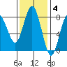Tokeland tide chart for Tuesday, November 4, 2025