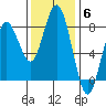 Tokeland tide chart for Thursday, November 6, 2025