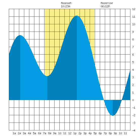 Tokeland tide chart for Friday, November 7, 2025
