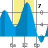 Tokeland tide chart for Friday, November 7, 2025