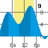 Tokeland tide chart for Sunday, November 9, 2025