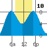 Tokeland tide chart for Wednesday, December 10, 2025