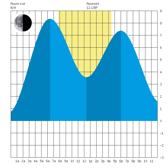 Tokeland tide chart for Thursday, December 11, 2025