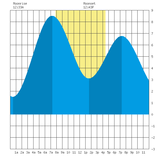 Tokeland tide chart for Friday, December 12, 2025