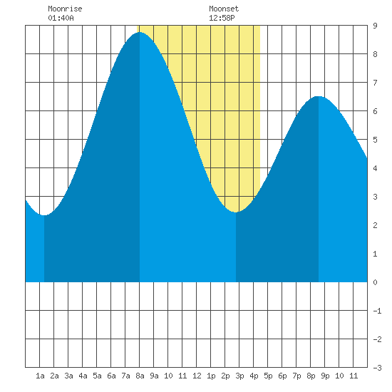 Tokeland tide chart for Saturday, December 13, 2025
