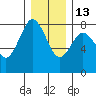 Tokeland tide chart for Saturday, December 13, 2025