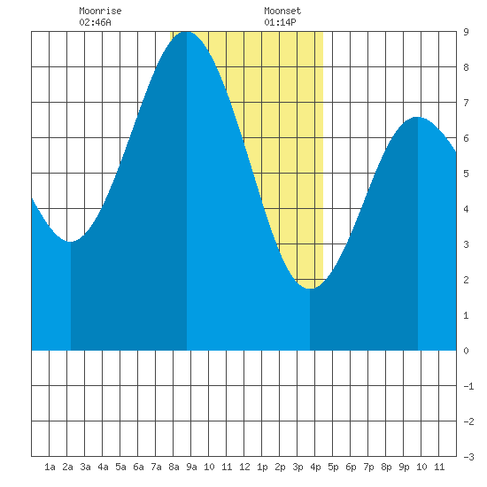 Tokeland tide chart for Sunday, December 14, 2025