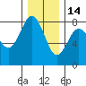 Tokeland tide chart for Sunday, December 14, 2025