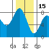 Tokeland tide chart for Monday, December 15, 2025