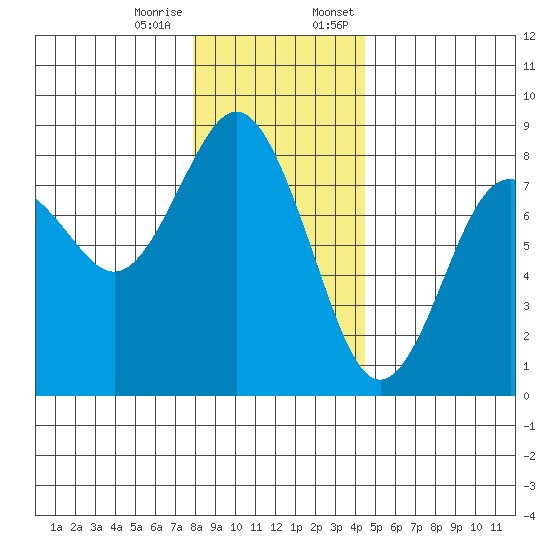 Tokeland tide chart for Tuesday, December 16, 2025