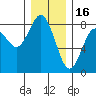 Tokeland tide chart for Tuesday, December 16, 2025