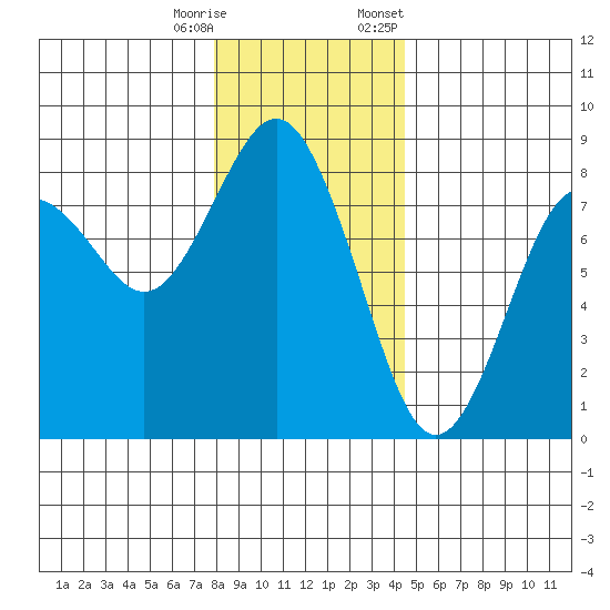 Tokeland tide chart for Wednesday, December 17, 2025