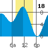 Tokeland tide chart for Thursday, December 18, 2025