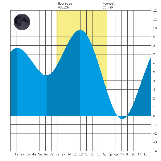 Tokeland tide chart for Friday, December 19, 2025
