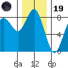 Tokeland tide chart for Friday, December 19, 2025
