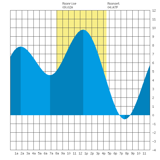 Tokeland tide chart for Saturday, December 20, 2025