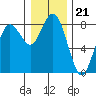 Tokeland tide chart for Sunday, December 21, 2025
