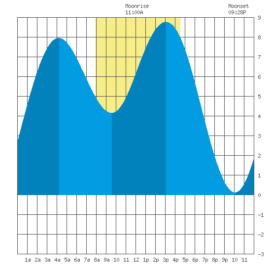 Tokeland tide chart for Wednesday, December 24, 2025