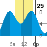Tokeland tide chart for Thursday, December 25, 2025