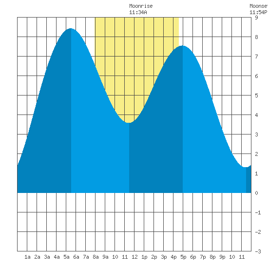 Tokeland tide chart for Friday, December 26, 2025