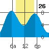 Tokeland tide chart for Friday, December 26, 2025