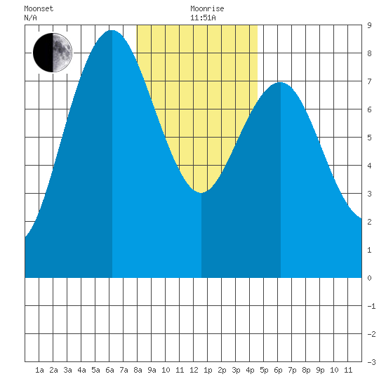 Tokeland tide chart for Saturday, December 27, 2025