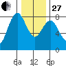 Tokeland tide chart for Saturday, December 27, 2025