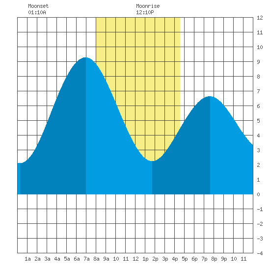 Tokeland tide chart for Sunday, December 28, 2025