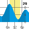 Tokeland tide chart for Monday, December 29, 2025