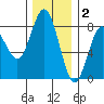 Tokeland tide chart for Tuesday, December 2, 2025