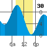 Tokeland tide chart for Tuesday, December 30, 2025