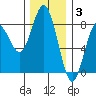 Tokeland tide chart for Wednesday, December 3, 2025