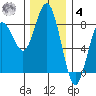 Tokeland tide chart for Thursday, December 4, 2025