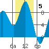 Tokeland tide chart for Friday, December 5, 2025