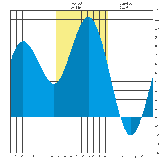 Tokeland tide chart for Saturday, December 6, 2025
