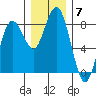 Tokeland tide chart for Sunday, December 7, 2025