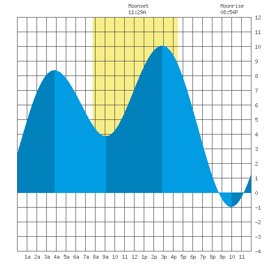 Tokeland tide chart for Monday, December 8, 2025