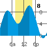 Tokeland tide chart for Monday, December 8, 2025