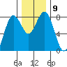 Tokeland tide chart for Tuesday, December 9, 2025