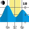Tokeland tide chart for Saturday, January 10, 2026