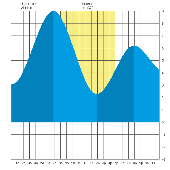 Tokeland tide chart for Sunday, January 11, 2026