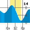 Tokeland tide chart for Wednesday, January 14, 2026