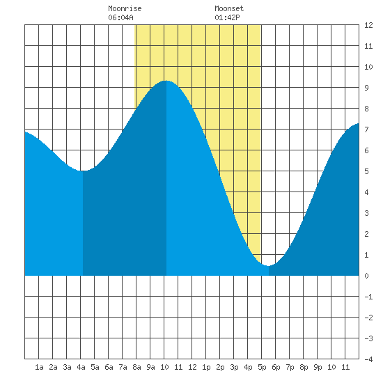Tokeland tide chart for Thursday, January 15, 2026