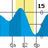 Tokeland tide chart for Thursday, January 15, 2026