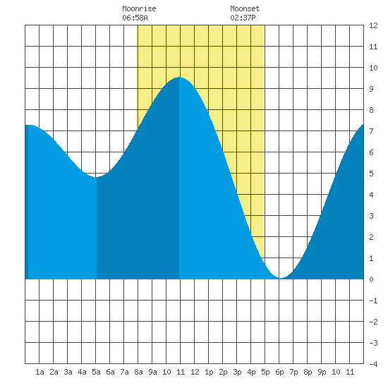 Tokeland tide chart for Friday, January 16, 2026